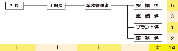 砕石場の管理機構